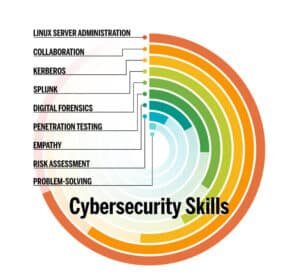 Cybersecurity Career Paths: Skills, Certifications, and Job ...